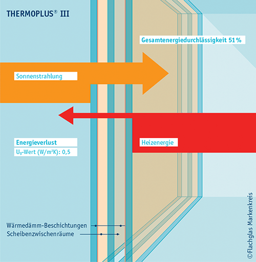 Funktionsweise THERMOPLUS III Wärmedämmglas