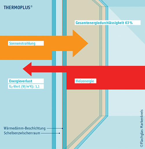 Funktionsweise THERMOPLUS Wärmedämmglas